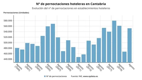 Evoluci&oacute;n de las pernoctaciones hoteleras en Cantabria