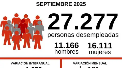 Gr&aacute;fica CCOO Desempleo - 1