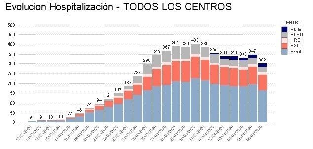 Gráfico día 7 hospitalizados