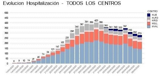 Gráfico hospitalización 9 abril