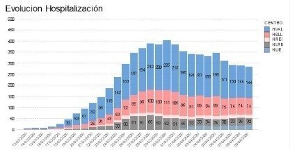 Gráfico hospitalizacion día 10