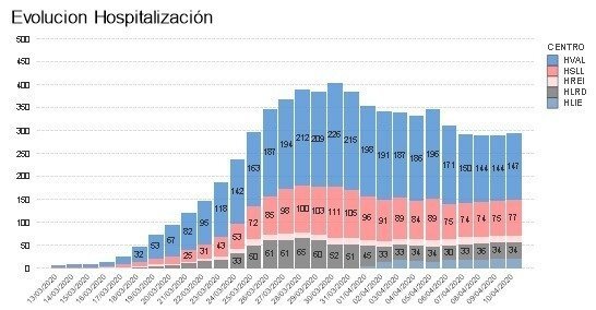 Gráfico hospitalización día 11
