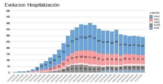 Gráfico hospitalización día 12