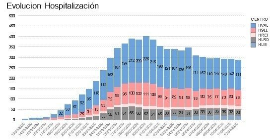 Gráfico hospitalización 13 abril