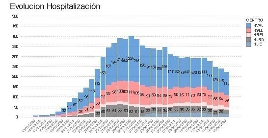 Gráfico hospitalización día 17