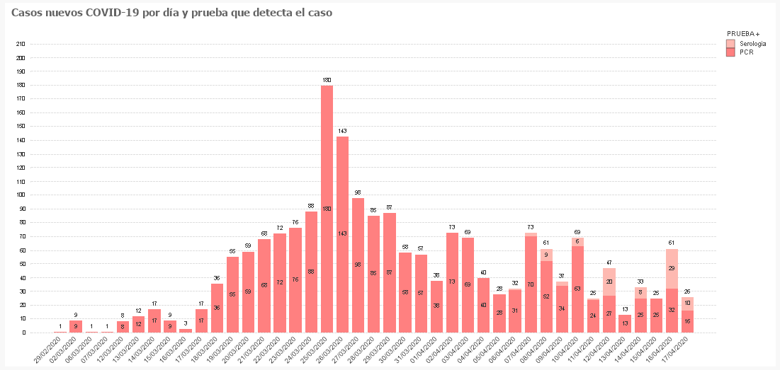 Gráfico test 18 abril