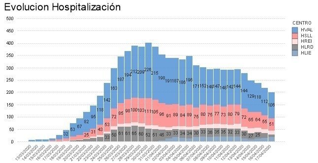 Gráfico hospitalización día 18