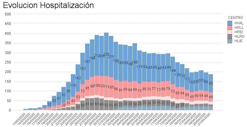 Gráfico hospitalización 22 abril