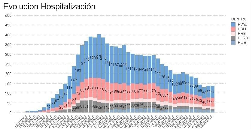 Gráfico hospitalización 27 abril