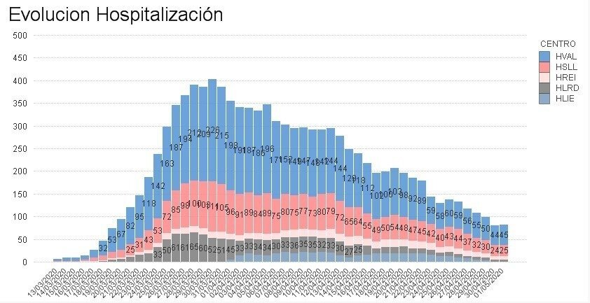 Gráfico hospitalización 2 mayo