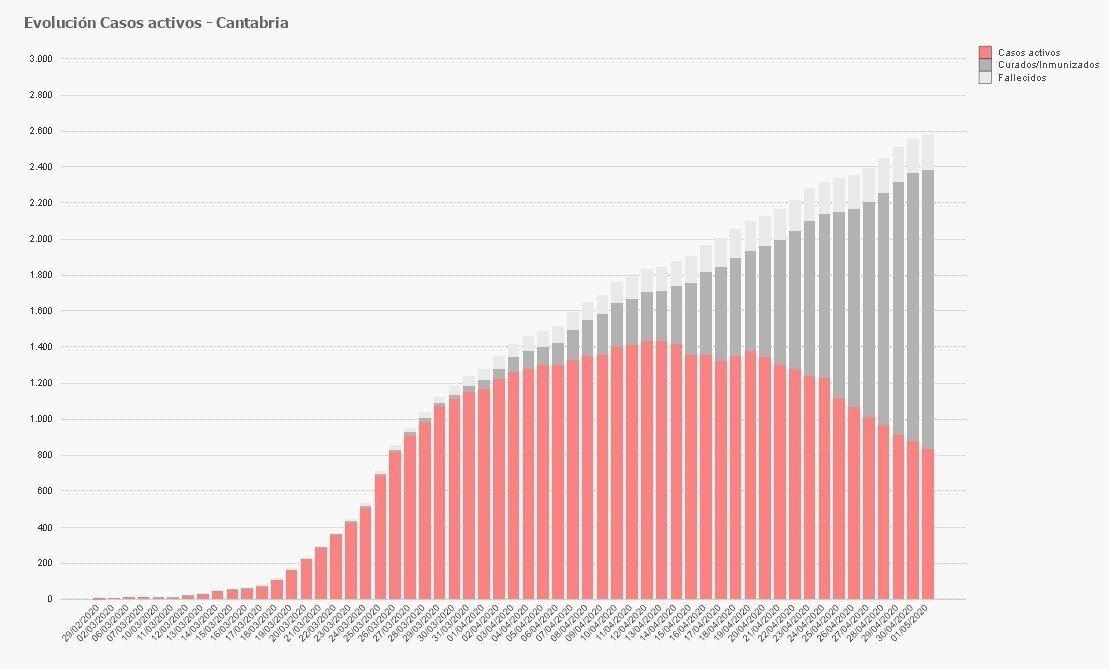 Gráfico evolución activos 2 mayo