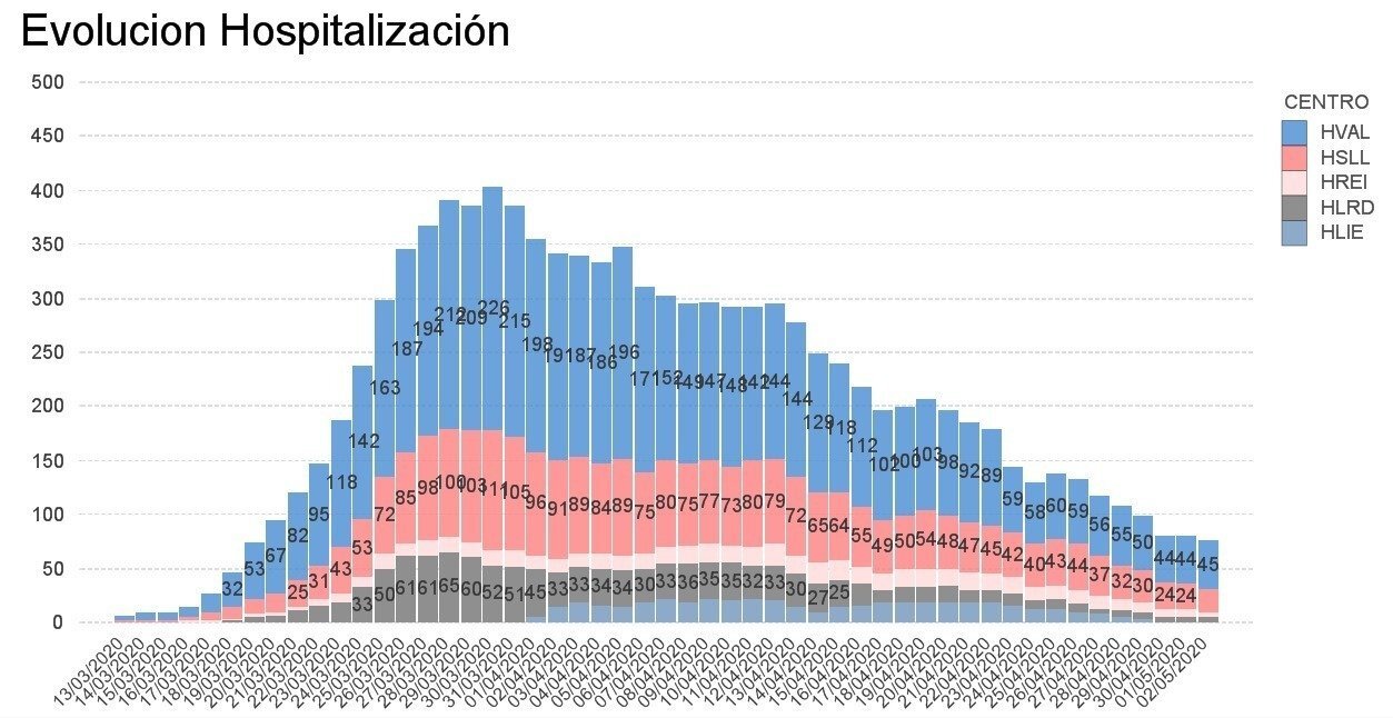 Gráfico hospitalización 3 mayo