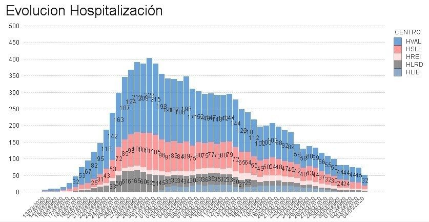 Gráfico evolución hospitalización 5 mayo