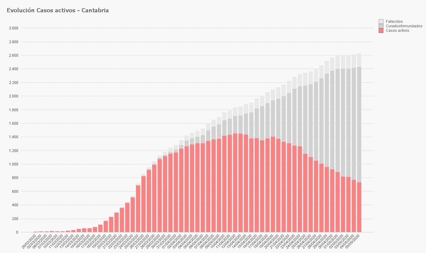 Gráfico evolución de casos 6 mayo