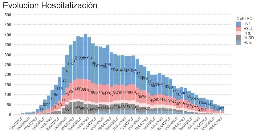 Gráfico hospitalización 7 mayo