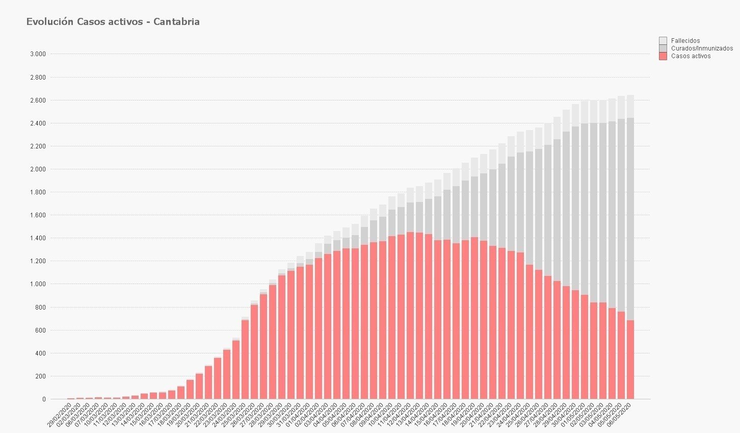 Gráfico evolución de casos 7 mayo
