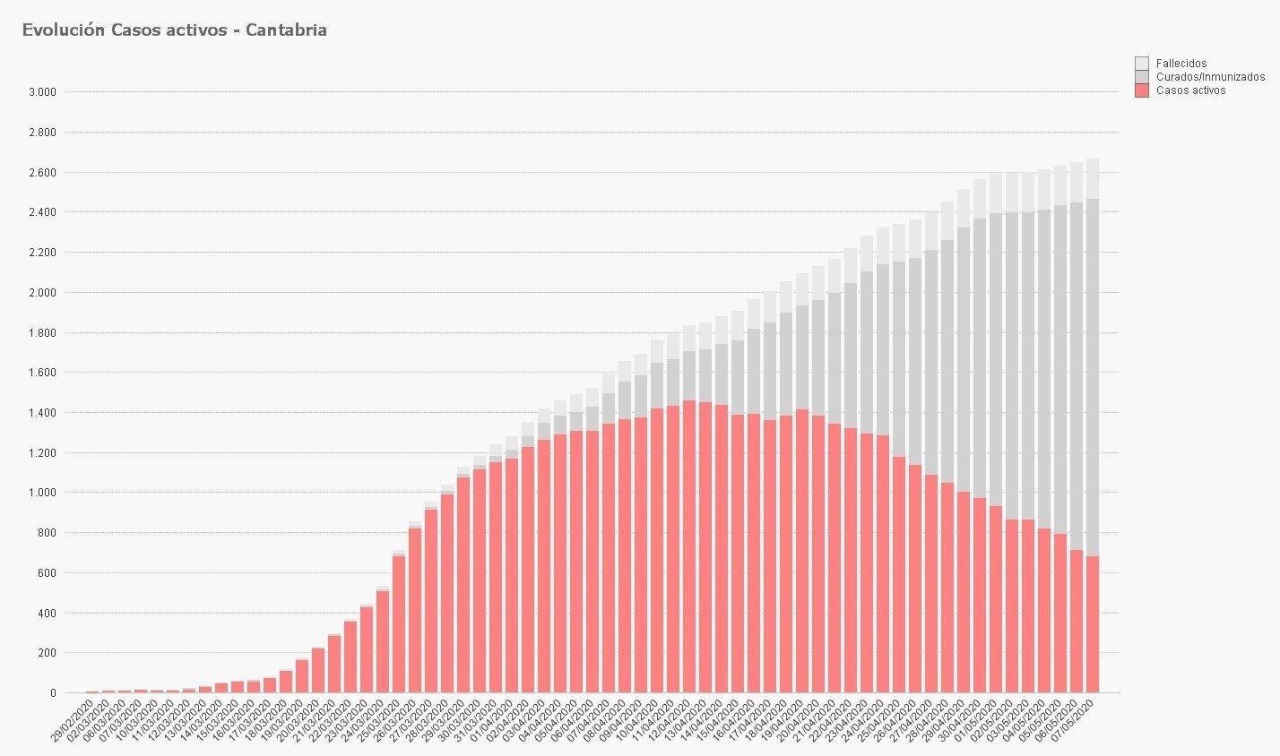 Gráfico evolución de casos 8 mayo
