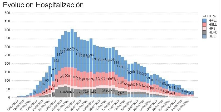 Gráfico hospitalización 8 mayo