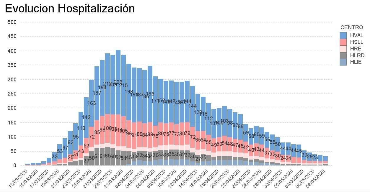 Gráfico hospitalización 9 mayo