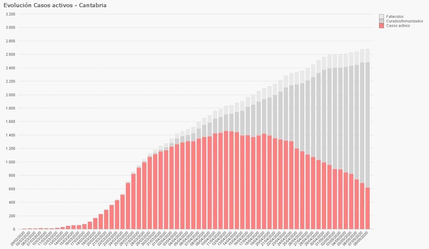 Gráfico evolución casos 9 mayo
