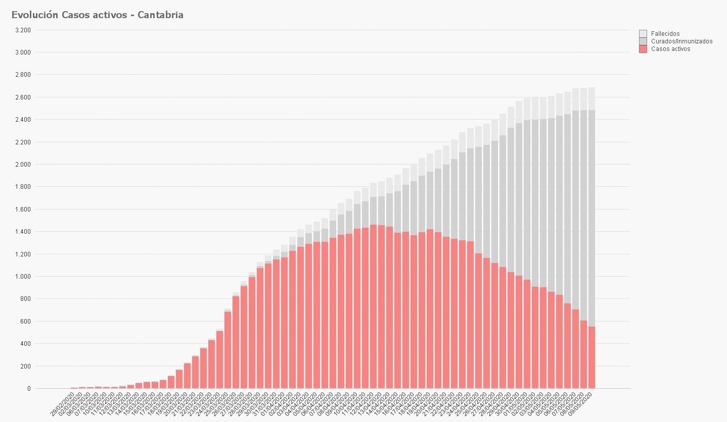 Gráfico evolución casos 10 mayo
