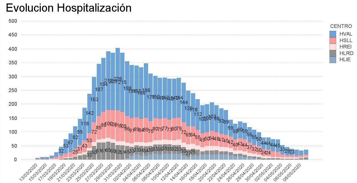 Gráfico hospitalización 10 mayo