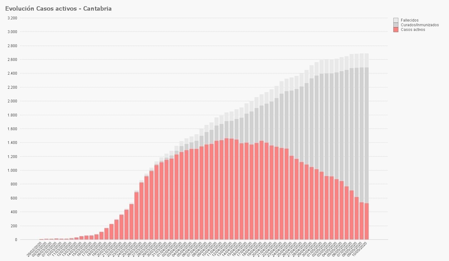 Gráfico evolución casos 12 mayo