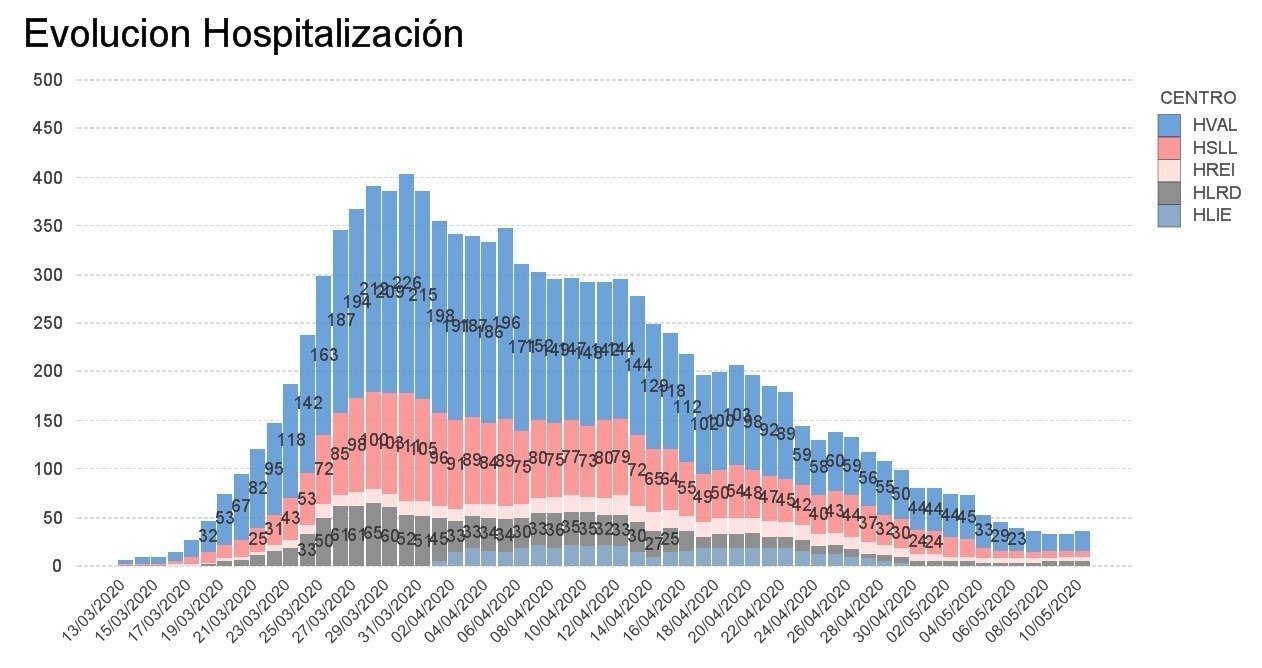 Gráfico hospitalización 12 mayo