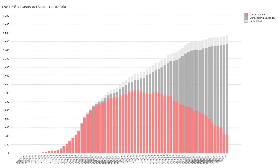 Gráfico evolución casos 14 mayo