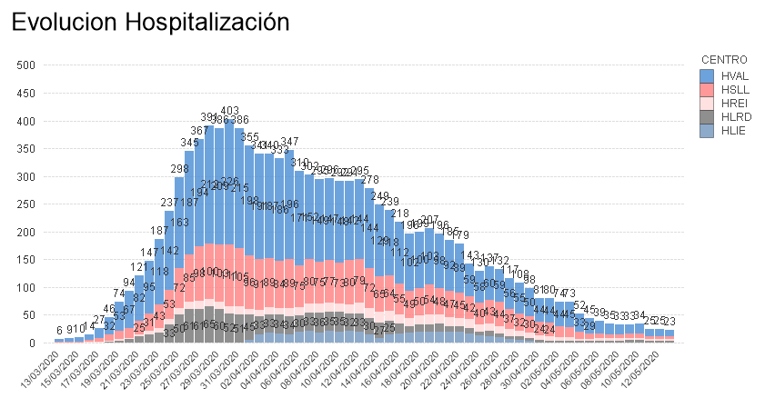 Gráfico hospitalización 14 mayo