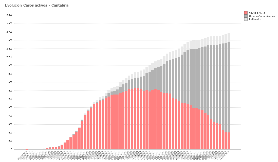 Gráfico evolución casos 15 mayo